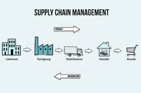 Supply Chain Management Definition Und Aufgaben Karrierebibel De Informatik Studium Hochschule Osnabruck Berufsbildung