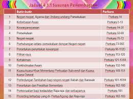 Perlembagaan malaysia juga dikenali sebagai perlembagaan persekutuan. Pengajian Malaysia Bab 2 Perlembagaan Malaysia