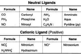 Ncert Cbse Standard 12 Co Ordination Compounds Chapter 9