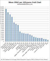 foods that boost immune system list of superfoods orac charts