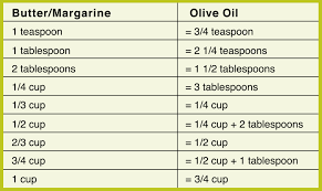 Butter Olive Oil Conversion Chart
