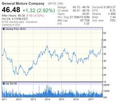Gm Stock Price Chart Cleanmpg
