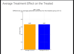 Image result for Treatment Effect