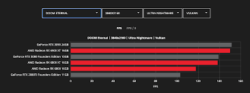 Find out which amd desktop graphics card is fastest. Amd Reveals More Radeon Rx 6000 Series Vs Nvidia Rtx 3000 Benchmarks Pcmag
