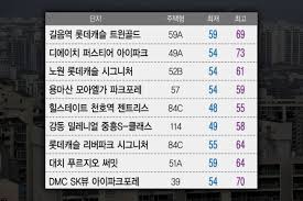 청약 가점이 치솟으면서 경쟁에서 밀리는 30~40대의 청약 당첨 꿈도 멀어지고 있다. ì²­ì•½ ë‹¹ì²¨ë§Œ ë…¸ë¦¬ë˜ 30ëŒ€ ë¶€ë¶€ í•˜ì§€ë§Œ ê²°êµ­