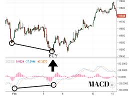 Macd How To Use It And More Colibri Trader