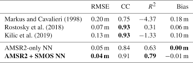 tc estimating snow depth on arctic sea ice using satellite