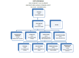 Posted by synce enterprise at 02:30. Carta Organisasi Syarikat Pembinaan