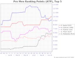 Atp Mens Ranking Points Graph