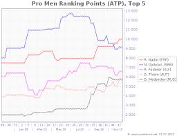 atp mens ranking points graph