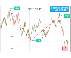 Can You Use Fibonacci As A Leading Indicator