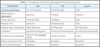 Analog Vs Digital Fiber Optic Transmission Comparison