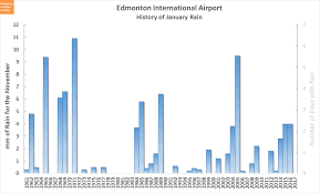 Edmonton Weather Nerdery January Rain