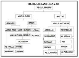 Silsilah dan keluarga rasulullah saw nabi muhammad saw dilahirkan di makkah pada hari senin 12 rabiul awwal tahun gajah yang bertepatan dengan perang baca juga : Penamaan Dinasti Bani Umayyah Silsilah Bani Umayyah Brainly Co Id