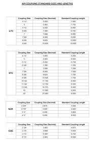 Api Coupling Standard