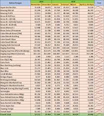 Untuk harga bahan bangunan sendiri memang bervariasi tergantung dimana anda tinggal. Rata Rata Harga Pangan Di Dki Jakarta April 2020 Unit Pengelola Statistik