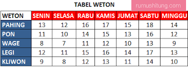 Agustus 6, 2021 at 1:09 pm. Cara Menghitung Weton Adat Jawa
