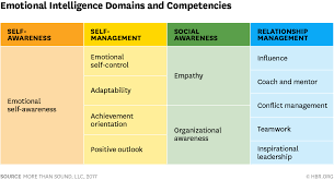 Daniel Goleman Emotional Intelligence Emotions Emotional Awareness