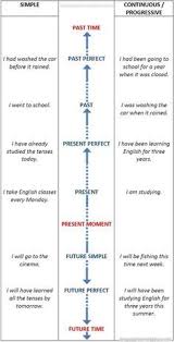 English Tenses Timeline Chart Learn English Tenses Charts