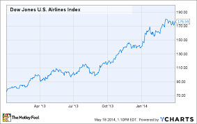 can the airline industry continue its excessive investment