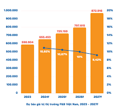 iPOS.vn công bố Báo cáo thị trường Kinh doanh Ẩm thực tại Việt Nam năm 2023