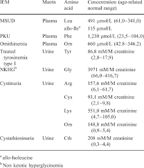 You write to understand all the structure to achieve your objective. Amino Acid Concentrations Measured In Different Iem Download Table