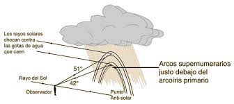 Supernumerary Arcs Accompanying Rainbows