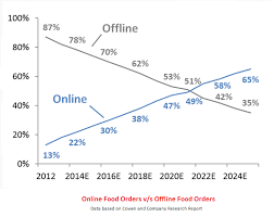 The Future Of Online Food Industry Guide For Aspiring Entrepreneurs Order Food Food Industry Food
