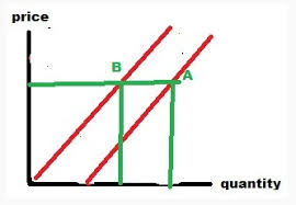 Cara membuat grafik fungsi penawaran. Kurva Permintaan Penawaran Jenis Fungsi Contoh Beserta Kesimpulan