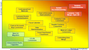 qsands sap data re organization optimizer