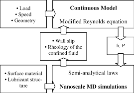 Flow Chart Of The Nano Ehl Multi Scale Model A Multi Scale