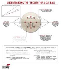 Understanding The English Of A Cue Ball Pool Cues And Billiards Supplies At Pooldawg Com