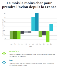 La réponse à cette question dépend de votre type de vol. Quand Acheter Son Billet D Avion Viago