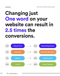 Cta Words To Maximise Conversation By Ayushjangra Small As It Seems The Button At The End Of Digital Marketing Design Design Rules How To Be Likeable