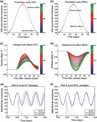 We are familiar with the lawn care needs and most common pests in the area. Modelling Pulsed Releases For Sterile Insect Techniques Fitness Costs Of Sterile And Transgenic Males And The Effects On Mosquito Dynamics White 2010 Journal Of Applied Ecology Wiley Online Library