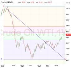 investing com crude oil chart colgate share price history