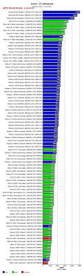 Laptop Processor Benchmarks