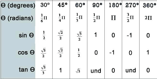 Unit Circle Values Table Lamasa Jasonkellyphoto Co