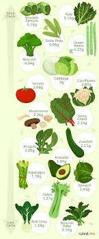 Best Low Carb Keto Friendly Vegetables Recipes Infographic