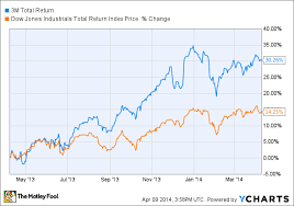 Is 3m Stock A Buy Today The Motley Fool