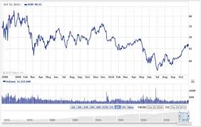 Omurtlak44 Ford Stock Price History Chart