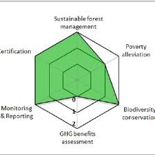 Summary Of Forest Stewardship Council Download Scientific