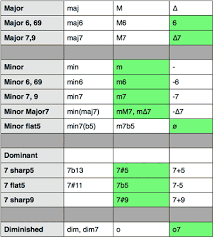 .keyboard akkorde tabelle,akkorde klavier tabelle zum ausdrucken,c7 akkord noten,g7 akkord klavier,cmaj7 akkord gitarre, d|e 16 wu:hiugsten akkorde this website is search engine for pdf document ,our robot collecte pdf from internet this pdf document belong to their respective owners. Akkorde Klavier Tabelle Pdf Grifftabelle 20keyboard 201 2 Trainiere Das Wissen Mit Sofort Umsetzbaren Ubungen Und Lernaufgaben Frankie Lane