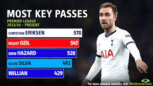 The dane joined spurs at the start of the 2013/14 season from ajax in a deal worth just £11m. Tottenham Star Eriksen Could Fill Void Left By Sneijder S 2013 Inter Exit
