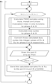 3 3 flow chart for developing the software in ansi c to