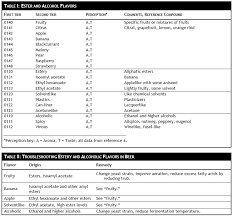 Flavors From Esters And Alcohols Morebeer