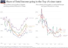 Income Inequality Our World In Data Data Visualization
