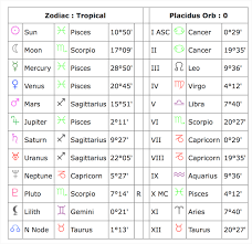 Maternal, affectionate, gentle, family lover, romantic, humorous, tolerant. How To Determine A Birth Date From Astro Data Cafe Astrology Com