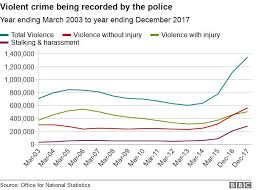 Violent Crime Is It Getting Worse Bbc News