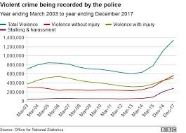 violent crime is it getting worse bbc news